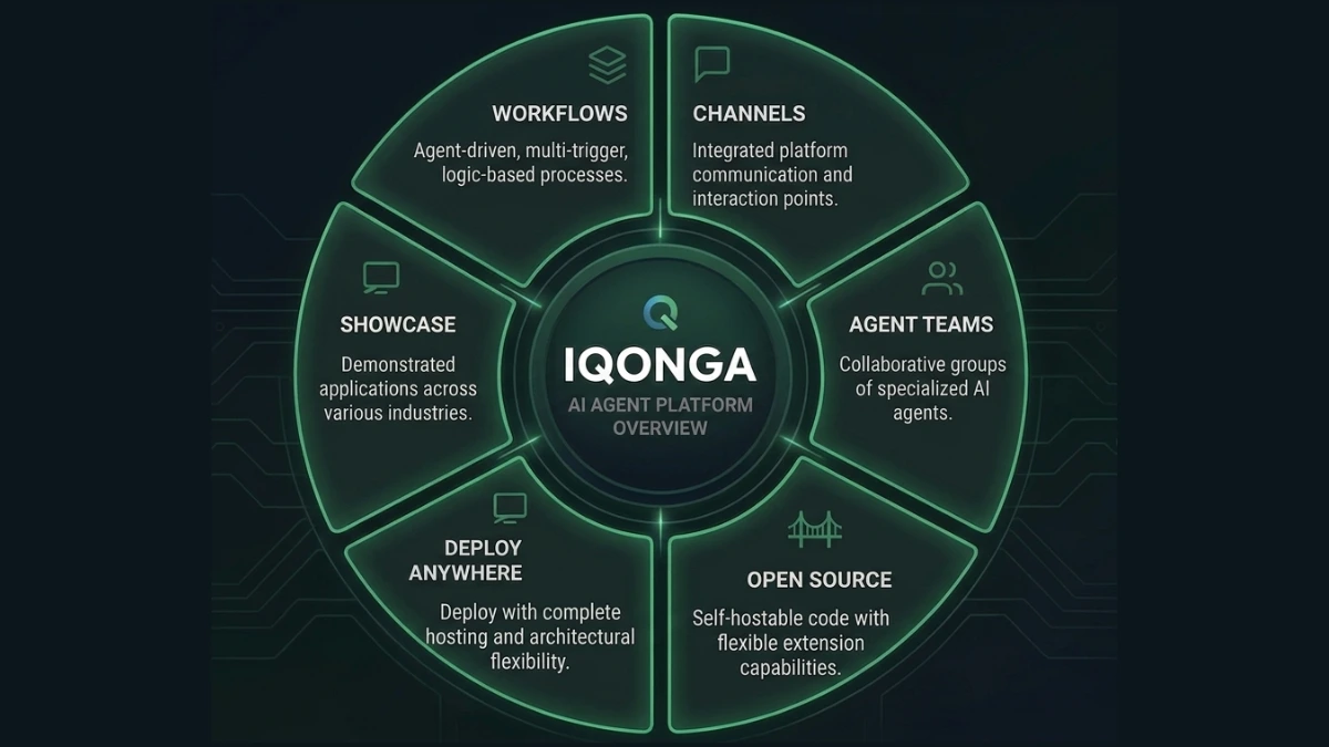 Iqonga AI agent platform overview: workflows, channels, agent teams, open source, deploy anywhere, showcase